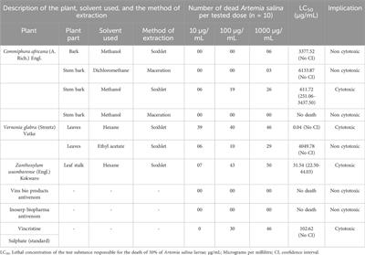 Exploring nature’s antidote: unveiling the inhibitory potential of selected medicinal plants from Kisumu, Kenya against venom from some snakes of medical significance in sub-Saharan Africa